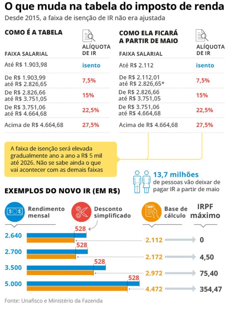 Com quantos anos fica isento do imposto de renda?