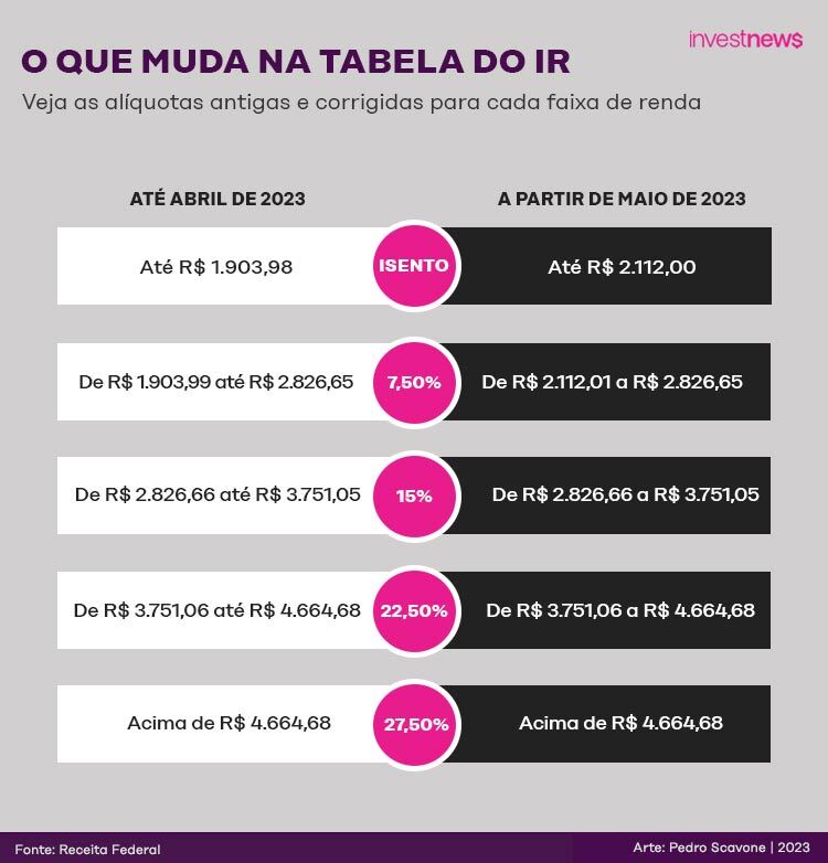 O Que é Dedução do Imposto de Renda?