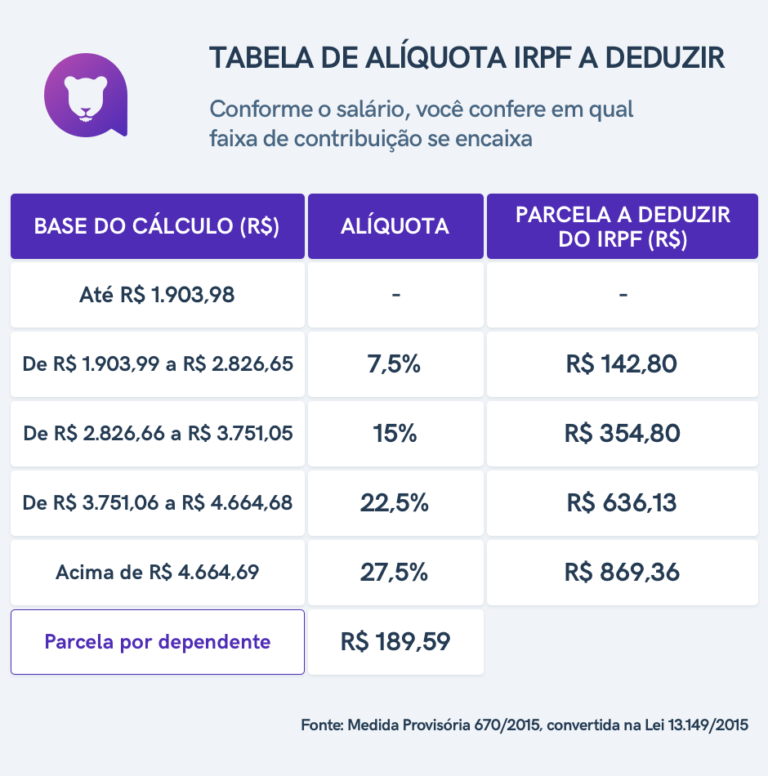 O que é parcela a deduzir do imposto de renda?