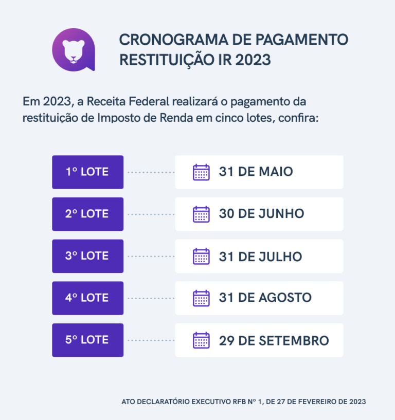 O que fazer para receber restituição do imposto de renda