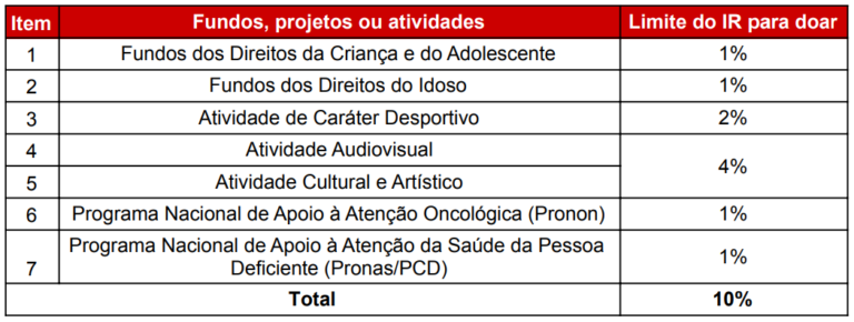 Quais doações são dedutíveis do imposto de renda pessoa jurídica?