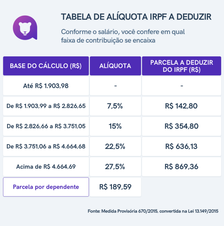 Quanto de imposto de renda tenho que pagar?